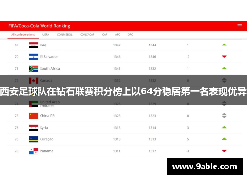 西安足球队在钻石联赛积分榜上以64分稳居第一名表现优异